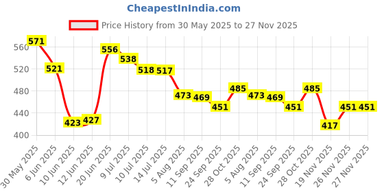 flipkart.com genz Magnetic Dart With Darts Fun Indoor and Outdoor Game Set Toys for All Ages Kids Dart Board Game genz Price History Graph from 30 May 2025 to 27 Nov 2025