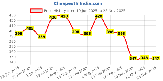 flipkart.com genz Metal Premium Slim Design Jd Pipe Leather Cigarette Pocket Lighter Windproof Lighter - Jet Flame - Hookah Lighter Pocket Lighter genz Price History Graph from 19 Jun 2025 to 23 Nov 2025