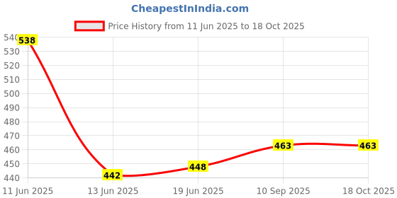 flipkart.com genz (Pack of 02) High Jet Flame Lighters Red & Green Camping Lighter I Fire Starter For Coal & Wood Burning|Gun Pocket Lighter Pocket Lighter genz Price History Graph from 11 Jun 2025 to 18 Oct 2025