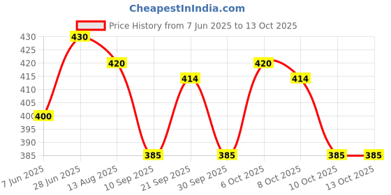 flipkart.com genz Refillable Small Double Barrel Gun Shaped Fancy Pocket Lighter(Brown) Pocket Lighter genz Price History Graph from 7 Jun 2025 to 12 Oct 2025