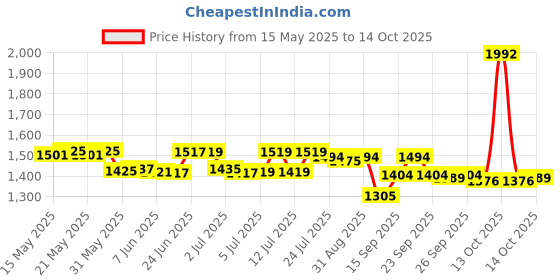 flipkart.com genz Silver 608 Full Metal Body Gun Lighter With Pull Back Loading System Cast Iron Gas Pocket Lighter genz Price History Graph from 15 May 2025 to 14 Oct 2025