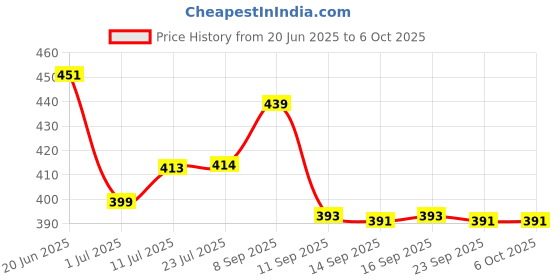 flipkart.com genz Transformer Look Edition Red Jet Flame Lighter Refillable Fuel gas System FIRST QUALITY FROM TARGET PLUS Pocket Lighter genz Price History Graph from 20 Jun 2025 to 5 Oct 2025
