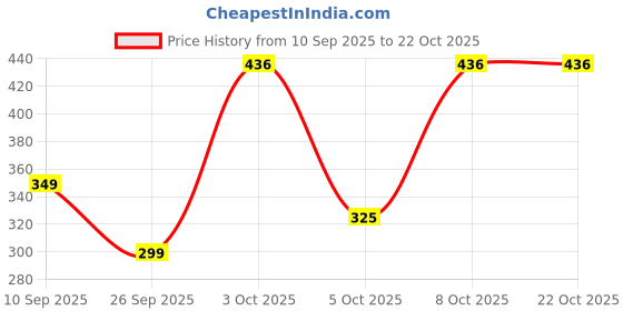 flipkart.com milton Gen'Z Water Bottle(Never Give Up) with Straw 1000 ml Bottle milton Price History Graph from 10 Sep 2025 to 22 Oct 2025