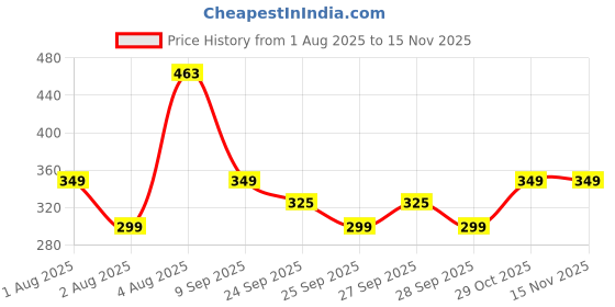 flipkart.com milton Gen'Z Water Bottle(Stay Strong) with Straw 1000 ml Bottle milton Price History Graph from 1 Aug 2025 to 13 Nov 2025