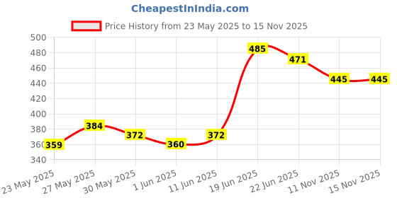 flipkart.com milton Gen'Z Water Bottle(Stay Strong) with Straw 1000 ml Shaker milton Price History Graph from 23 May 2025 to 15 Nov 2025