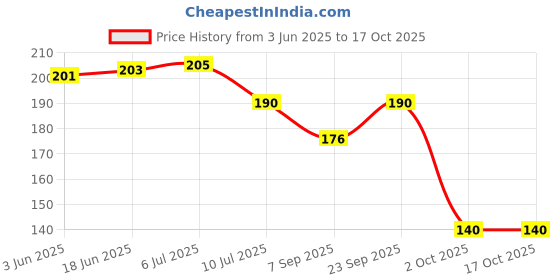 flipkart.com genzcomplex 7.25 Ratti Brazilian Emerald Panna Original Gemstone Certified Emerald Stone Regular Rectangular Fire Glass Stone genzcomplex Price History Graph from 3 Jun 2025 to 16 Oct 2025