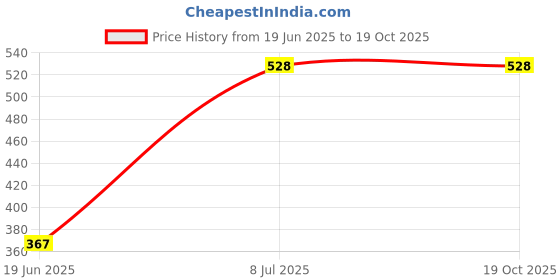 flipkart.com genzcomplex Club Floor Lamp genzcomplex Price History Graph from 19 Jun 2025 to 18 Oct 2025