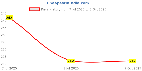 flipkart.com genzcomplex nozzle2 Bidet Nozzle genzcomplex Price History Graph from 7 Jul 2025 to 7 Oct 2025