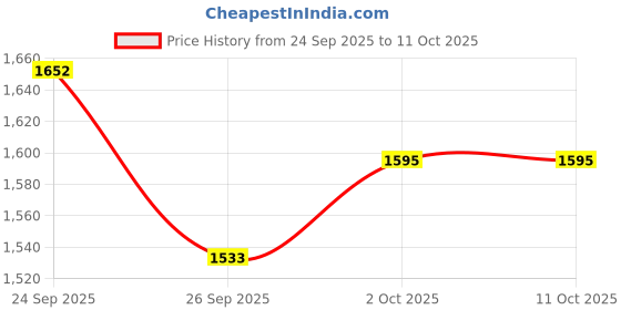 flipkart.com genzvibe Adultsneed Lush Massager with app cantrol genzvibe Price History Graph from 24 Sep 2025 to 11 Oct 2025
