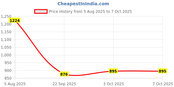 flipkart.com genzvibes Face Massager: With Remote, genzvibes Price History Graph from 5 Aug 2025 to 7 Oct 2025