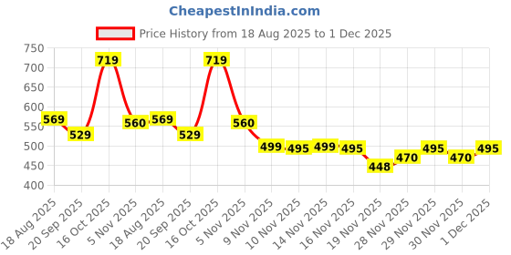 flipkart.com genzvibes Men’s Massager ,Stroker, Waterproof, Soft Sleeve, Relaxation genzvibes Price History Graph from 18 Aug 2025 to 1 Dec 2025