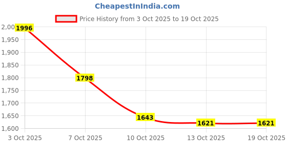 flipkart.com genzvibes Rabbit Massager genzvibes Price History Graph from 3 Oct 2025 to 17 Oct 2025
