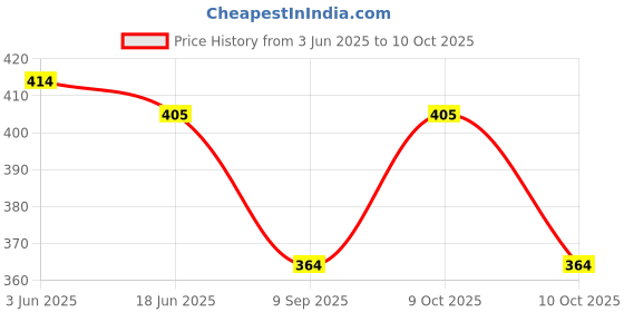 flipkart.com genzy Tshirt Regular Shorts Co-ords Set genzy Price History Graph from 3 Jun 2025 to 10 Oct 2025