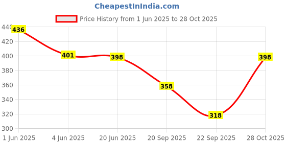 flipkart.com genzy Tshirt Regular Shorts Co-ords Set genzy Price History Graph from 1 Jun 2025 to 28 Oct 2025