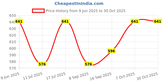 flipkart.com geostar GEO-112 Faucet Mount geostar Price History Graph from 9 Jun 2025 to 30 Oct 2025