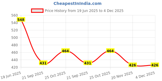 flipkart.com geo organix Organic Shea Butter Baby Soap – Care for Your Baby's Delicate Skin| Pack of 9 geo organix Price History Graph from 19 Jun 2025 to 4 Dec 2025
