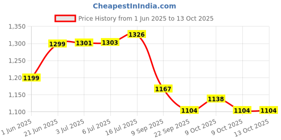 flipkart.com geo Self Starter Motor Assembly for Motorcycle YAMAHA R15 Vehicle Starter Motor geo Price History Graph from 1 Jun 2025 to 13 Oct 2025