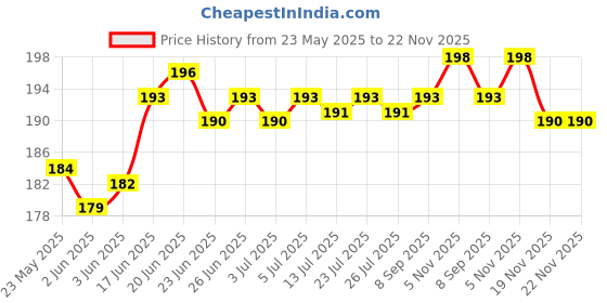 flipkart.com Geo SPORTS Alpine loop Adjustable Metal G-Hook Premium black and green Strap Smart Watch Strap Price History Graph from 23 May 2025 to 22 Nov 2025
