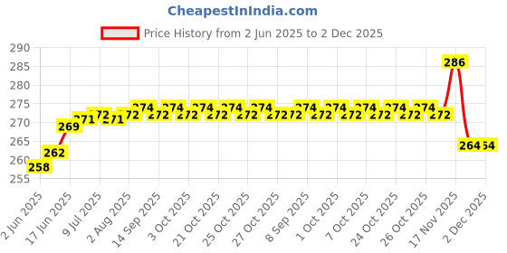 flipkart.com Geo SPORTS Alpine Loop Adjustable Metal G-Hook Premium black,green,orange and white Straps Smart Watch Strap Price History Graph from 2 Jun 2025 to 1 Dec 2025