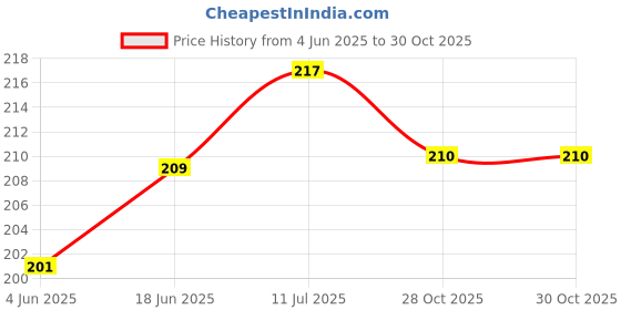 flipkart.com Geo SPORTS Alpine Loop Nylon Bands/Straps Compatible with Watch 49mm 45mm 44mm 42mm Men & Women, Adjustable Strap with Metal G-Hook Premium black and orange Strap for iWatch Ultra Series SE 8 7 6 5 4 3 2 1 (Only Alpine Loop Strap for Apple iWatch, Watch NOT Included) Smart Watch Strap Price History Graph from 4 Jun 2025 to 28 Oct 2025