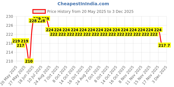 flipkart.com Geo SPORTS Alpine Loop Nylon Bands/Straps Compatible with Watch 49mm 45mm 44mm 42mm Men & Women, Adjustable Strap with Metal G-Hook Premium black, orange and green Strap for iWatch Ultra Series SE 8 7 6 5 4 3 2 1 (Only Alpine Loop Strap for Apple iWatch, Watch NOT Included) Smart Watch Strap Price History Graph from 20 May 2025 to 2 Dec 2025