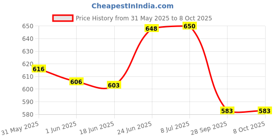 flipkart.com geo TVS APACHE REAR DISC PLATE Brake Disc geo Price History Graph from 31 May 2025 to 8 Oct 2025