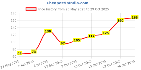 flipkart.com vikas Geo World Geometry Box | 2-in-1 Compass | Magnifying Glass | Student Kit Geometry Box vikas Price History Graph from 23 May 2025 to 29 Oct 2025