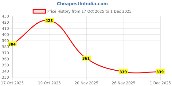 flipkart.com GEOCARTER Multi-Purpose Self Adhesive Smartphone AC TV Remote and Key Chain Hanging Mobile Holder Price History Graph from 17 Oct 2025 to 1 Dec 2025