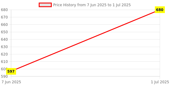 flipkart.com ekdali GeoFlags: Flashcards for Global Knowledge. ekdali Price History Graph from 7 Jun 2025 to 1 Jul 2025