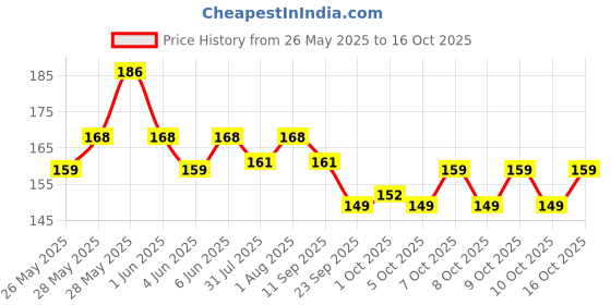 flipkart.com doms GEOFLIP Geometry Box doms Price History Graph from 26 May 2025 to 16 Oct 2025