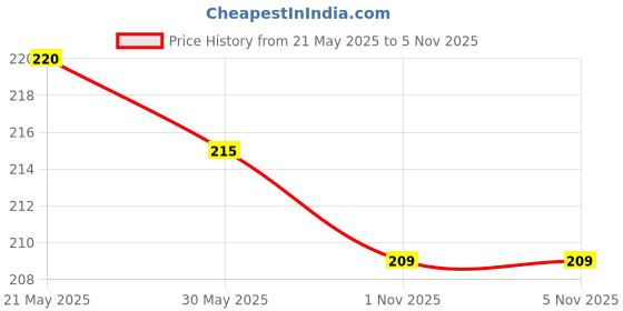 flipkart.com geofresh Ayurvedic Instant Mouth Freshner A Freshness Blast At Last 100 Plus Cool mint Spray geofresh Price History Graph from 21 May 2025 to 1 Nov 2025