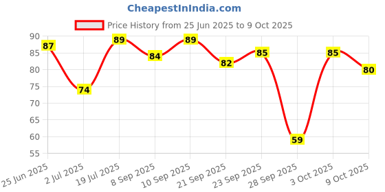 flipkart.com geofresh Mouth Freshener Spray Elaichi (Pack of 1) Spray geofresh Price History Graph from 25 Jun 2025 to 9 Oct 2025