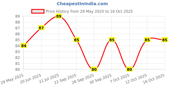 flipkart.com geofresh Mouth Freshner Spray geofresh Price History Graph from 29 May 2025 to 16 Oct 2025