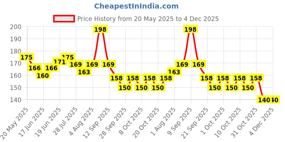 flipkart.com Geofresh Mouth Spray Cool Mint + Elaichi Flavor ( 2 Pc x 15 gm ) Spray geofresh Price History Graph from 20 May 2025 to 4 Dec 2025