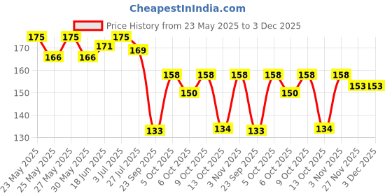flipkart.com leeford Geofresh Mouth Spray Mint Flavor ( 2 Pc x 15 gm ) Spray leeford Price History Graph from 23 May 2025 to 3 Dec 2025