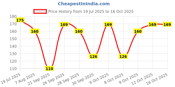 flipkart.com leeford Geofresh Spray Mouth freshener Mint & Elaichi Flavor Pack of 2 Spray leeford Price History Graph from 19 Jul 2025 to 15 Oct 2025