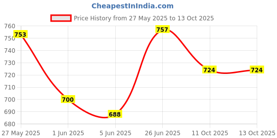 flipkart.com geokraft 10Inch Diameter 13Inch Height Educational Metal Base Globe with Magnifying Glass Desk And Table Top Political World Globe geokraft Price History Graph from 27 May 2025 to 13 Oct 2025