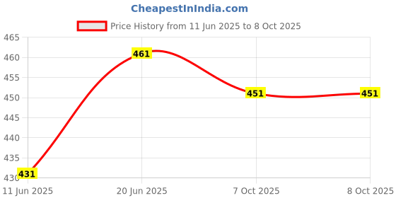 flipkart.com geokraft 8 Inches Educational Political Globe with Chrome arc Desk and Table top Political World Globe geokraft Price History Graph from 11 Jun 2025 to 8 Oct 2025