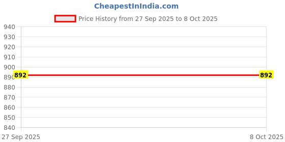 flipkart.com geokraft Educational 12 Inches Height Large Political Globe Desk & Table Top Political World Globe geokraft Price History Graph from 27 Sep 2025 to 7 Oct 2025