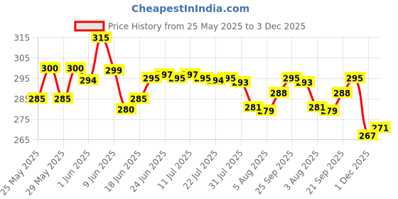 flipkart.com geokraft Educational 5 Inch Globe Political with Magnifying Glass Desk & Table top Political World Globe geokraft Price History Graph from 25 May 2025 to 3 Dec 2025