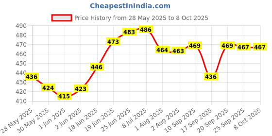 flipkart.com geokraft Educational 8 Inches Political World Globe with Lens Desk and Table Top Political World Globe geokraft Price History Graph from 28 May 2025 to 8 Oct 2025