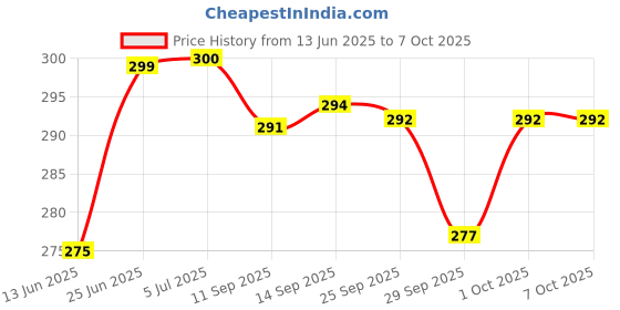 flipkart.com geokraft Globe for Kids,Educational World Globe for Kids/Office Globe/Globes for Students Desk & Table top Political World Globe geokraft Price History Graph from 13 Jun 2025 to 6 Oct 2025
