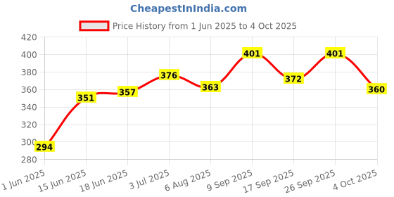 flipkart.com geokraft India Map with States, Capitals and Union Territory Eva Foam Jigsaw Puzzle - Educational Learning Toy for Boys and Girls geokraft Price History Graph from 1 Jun 2025 to 4 Oct 2025