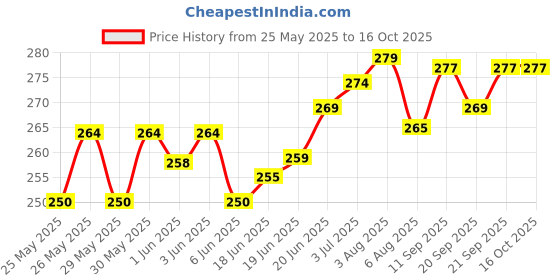 flipkart.com geokraft India Map with States Eva Foam Jigsaw Puzzle - Educational Learning Toy for Boys and Girls geokraft Price History Graph from 25 May 2025 to 15 Oct 2025