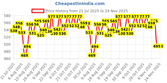 flipkart.com geokraft Roll- Up Vinyl Chess Board with Storage Bag & Extra Queens (18x18 Inches, Green) 3 cm Chess Board geokraft Price History Graph from 21 Jul 2025 to 24 Nov 2025