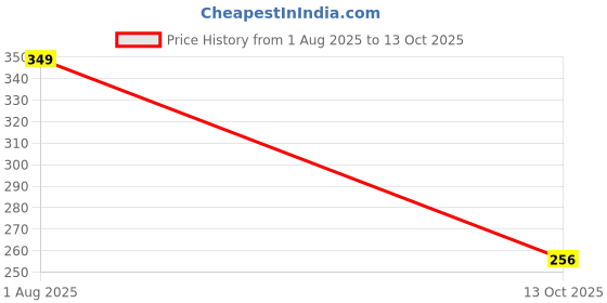flipkart.com geokurta Men Printed Cotton Blend Straight Kurta geokurta Price History Graph from 1 Aug 2025 to 13 Oct 2025