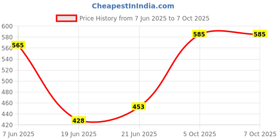 flipkart.com geolife No Virus Organic Viricide For Tomato & Cucurbit Manure geolife Price History Graph from 7 Jun 2025 to 6 Oct 2025