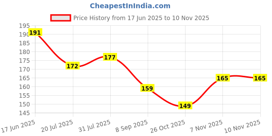 flipkart.com bluegrace Geometric 2 Seater Table Cover bluegrace Price History Graph from 17 Jun 2025 to 9 Nov 2025
