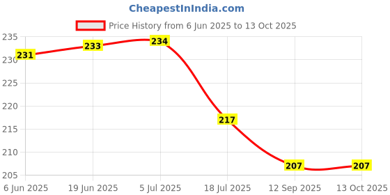 flipkart.com dakshya industries Geometric 4 Seater Table Cover dakshya industries Price History Graph from 6 Jun 2025 to 13 Oct 2025