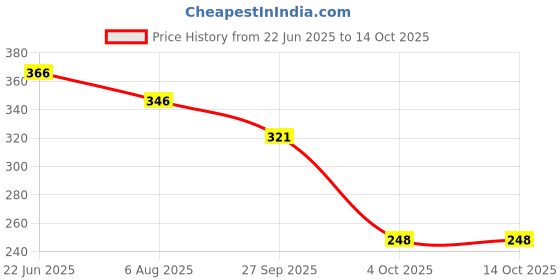 flipkart.com heart home Geometric 4 Seater Table Cover heart home Price History Graph from 22 Jun 2025 to 14 Oct 2025